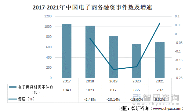 2017-2021年中国电子商务融资事件数及增速