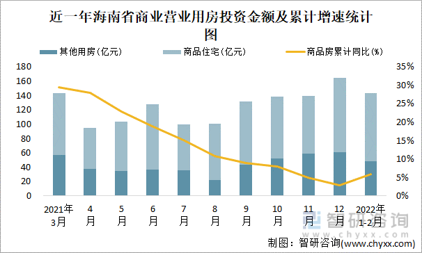 近一年海南省商业营业用房投资金额及累计增速统计图