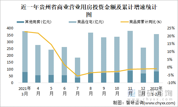 近一年贵州省商业营业用房投资金额及累计增速统计图