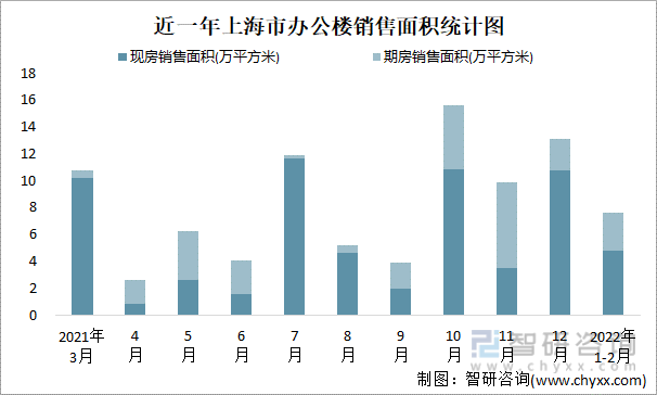 近一年上海市办公楼销售面积统计图