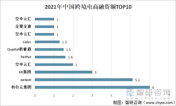 2021年中国跨境电商融资额TOP10