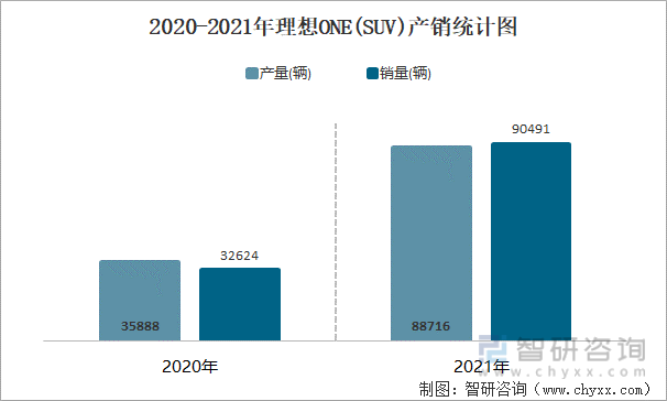 2020-2021年理想ONE(SUV)产销统计图