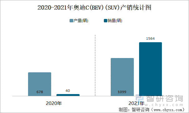 2020-2021年奥迪C(BEV)(SUV)产销统计图