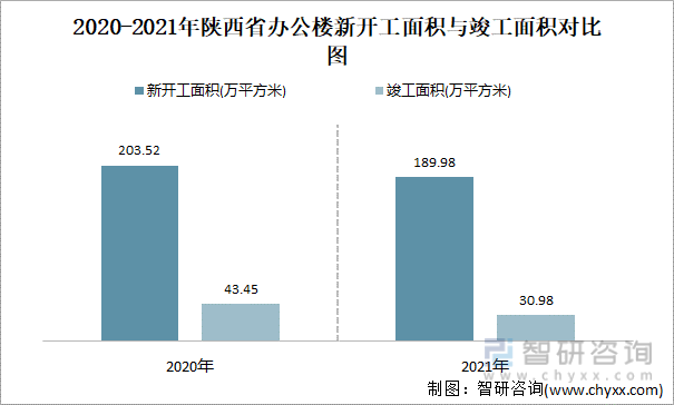 2020-2021年陕西省办公楼新开工面积与竣工面积对比图