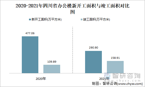 2020-2021年四川省办公楼新开工面积与竣工面积对比图