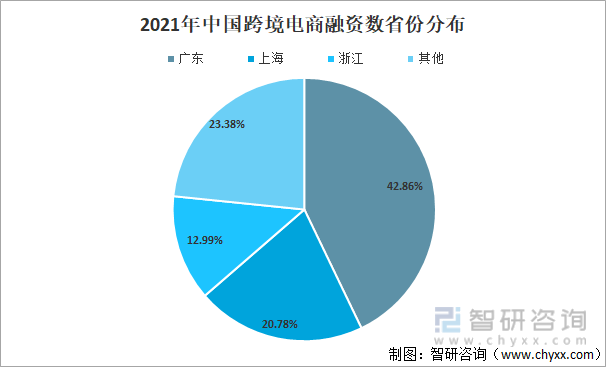 2021年中国跨境电商融资数省份分布
