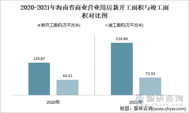 2021-2022年海南省商业营业用房新开工面积与竣工面积对比图