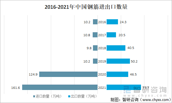 2016-2021中国钢筋进出口数量