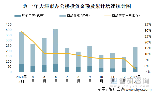 近一年天津市办公楼投资金额及累计增速统计图