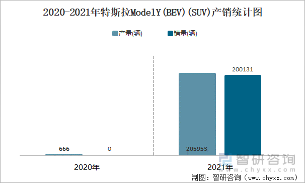 2020-2021年特斯拉MODELY(BEV)(SUV)产销统计图