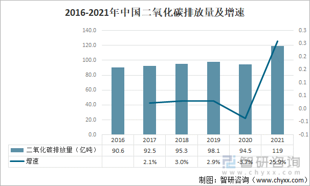 2016-2021年中国二氧化碳排放量及增速