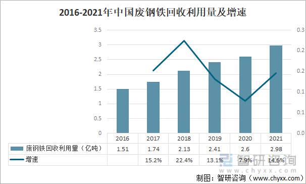 2016-2021年中国废钢铁回收利用量及增速
