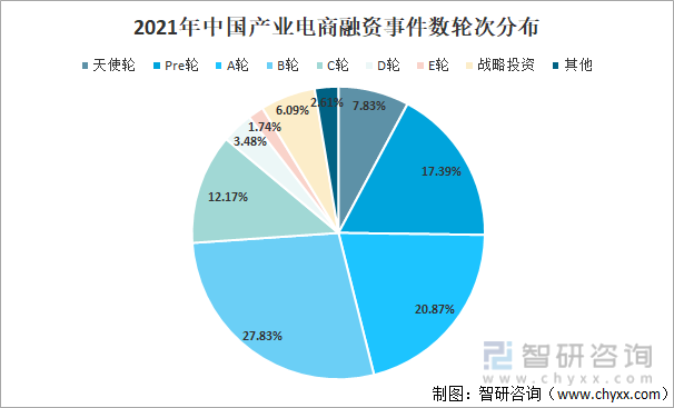 2021年中国产业电商融资事件数轮次分布