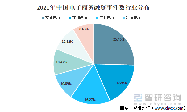 2021年中国电子商务融资事件数行业分布