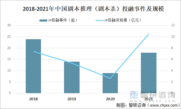 2018-2021年中国剧本推理（剧本杀）投融事件及规模