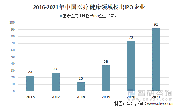2016-2021年中国医疗健康领域投出IPO企业