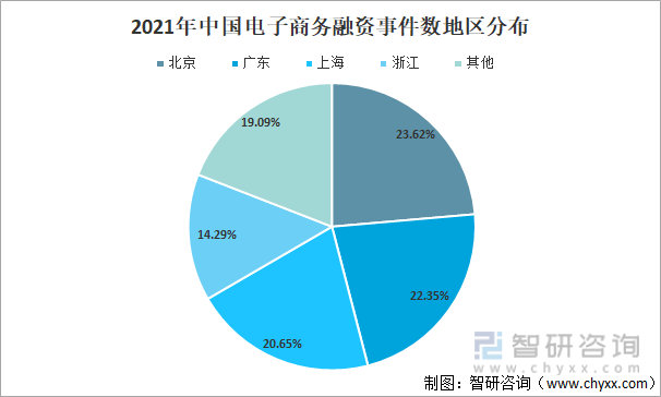 2021年中国电子商务融资事件数地区分布