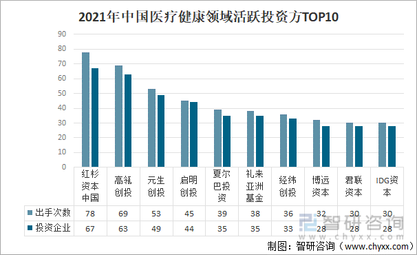 2021年中国医疗健康领域活跃投资方TOP10