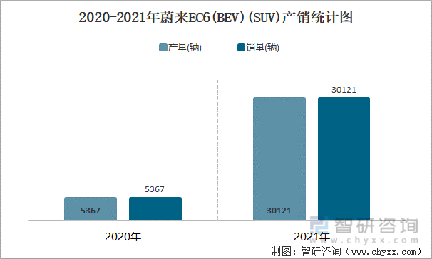 2020-2021年蔚来EC6(BEV)(SUV)产销统计图