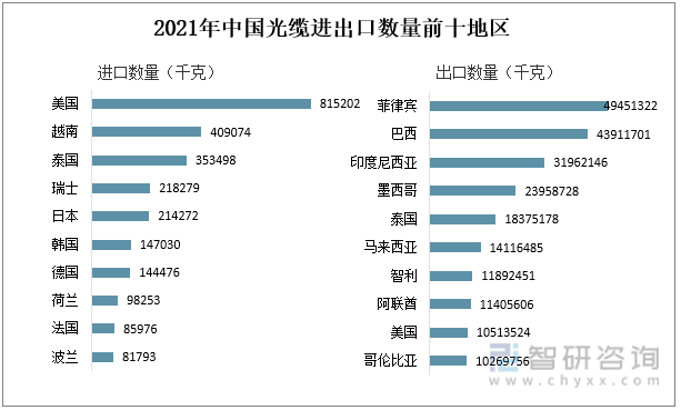 2021年中国光缆进出口数量前十地区