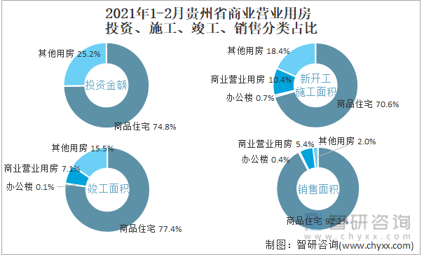 2022年1-2月贵州省商业营业用房投资、施工、竣工、销售分类占比