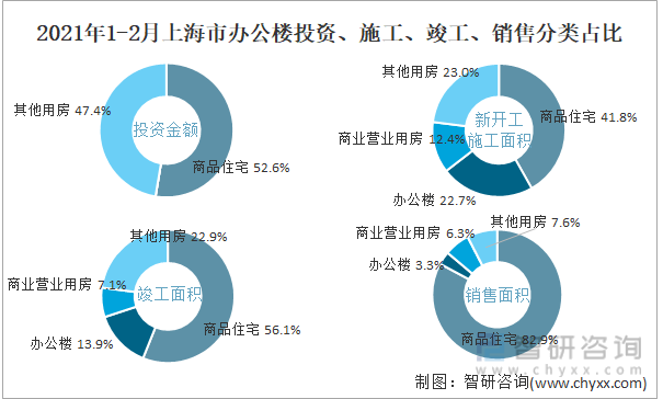 2022年1-2月上海市办公楼投资、施工、竣工、销售分类占比