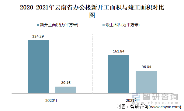 2020-2021年云南省办公楼新开工面积与竣工面积对比图