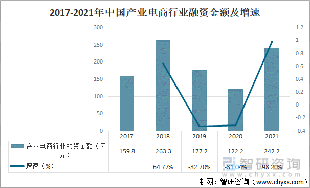2017-2021年中国产业电商行业融资金额及增速