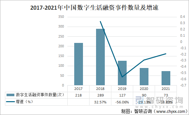 2017-2021年中国数字生活融资事件数量及增速