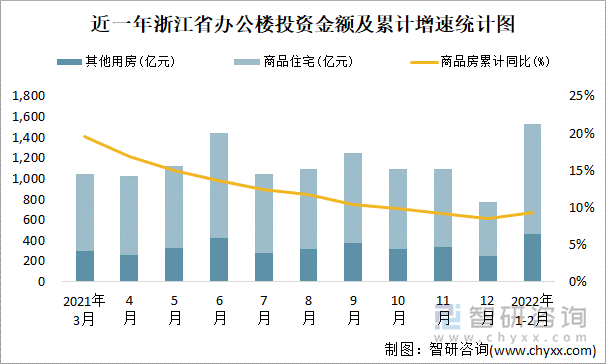 近一年浙江省办公楼投资金额及累计增速统计图