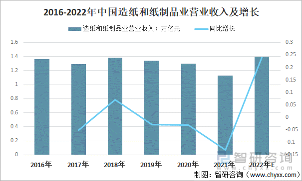 2016-2022年中国造纸和纸制品业营业收入及增长