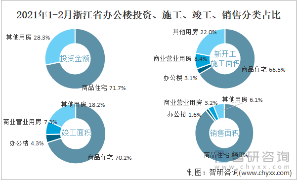 2022年1-2月浙江省办公楼投资、施工、竣工、销售分类占比