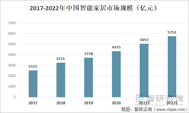 2017-2022年中国智能家居市场规模预测