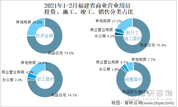 2022年1-2月福建省商业营业用房投资、施工、竣工、销售分类占比