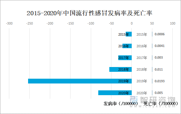 2015-2020年中国流行性感冒发病率及死亡率