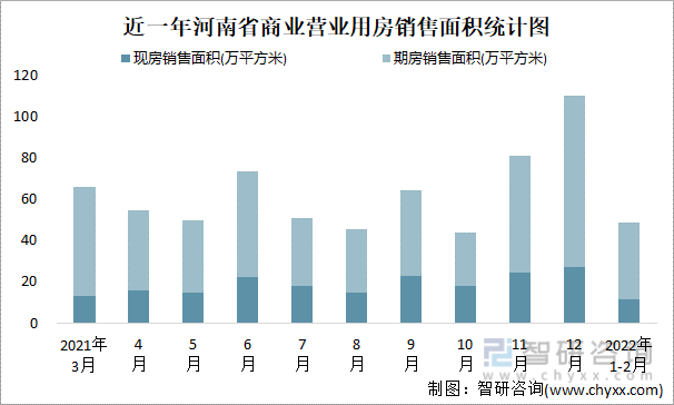 近一年河南省商业营业用房销售面积统计图