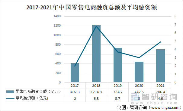 2017-2021年中国零售电商融资总额及平均融资额
