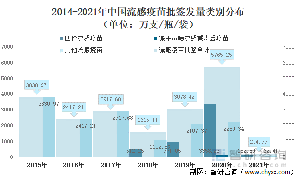 2014-2021年中国流感疫苗批签发量类别分布（单位：万支/瓶/袋）