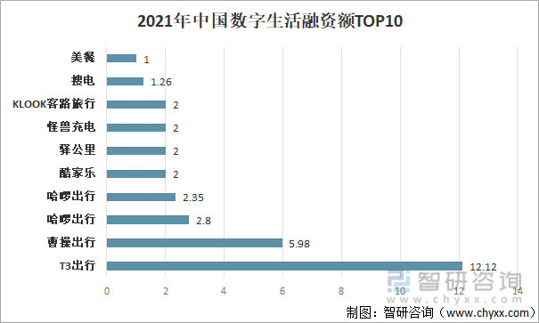 2021年中国数字生活融资额TOP10