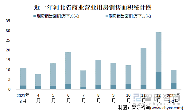 近一年河北省商业营业用房销售面积统计图