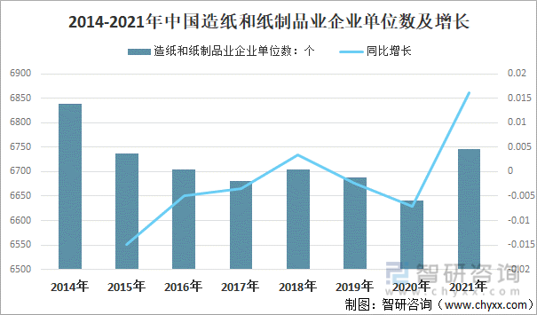 2014-2021年中国造纸和纸制品业企业单位数及增长