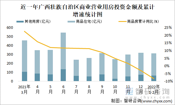 近一年广西壮族自治区商业营业用房投资金额及累计增速统计图