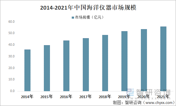 2014-2021年中国海洋仪器市场规模