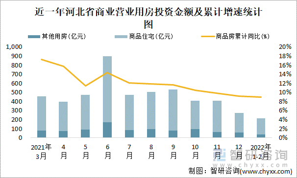 近一年河北省商业营业用房投资金额及累计增速统计图