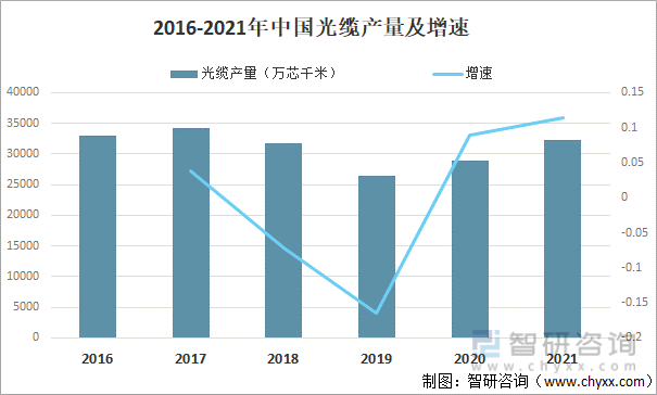 2016-2021年中国光缆产量及增速