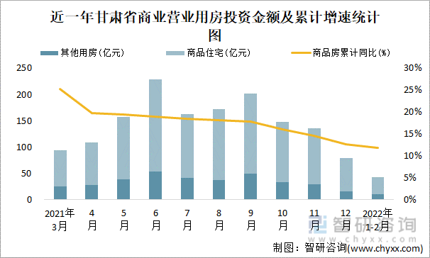 近一年甘肃省商业营业用房投资金额及累计增速统计图