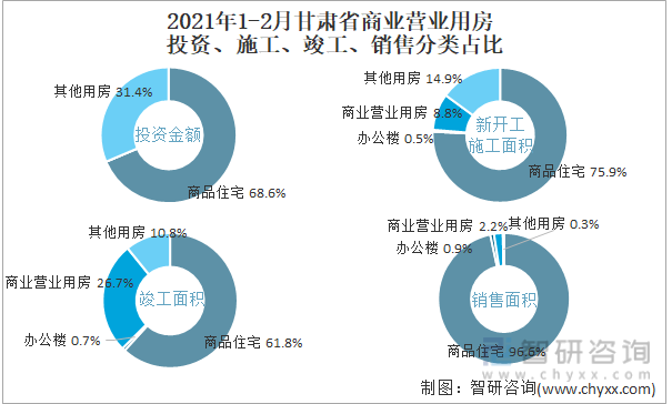 2022年1-2月甘肃省商业营业用房投资、施工、竣工、销售分类占比