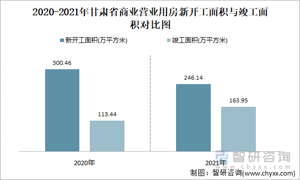 2021-2022年甘肃省商业营业用房新开工面积与竣工面积对比图