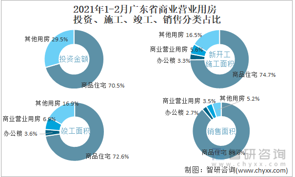 2022年1-2月广东省商业营业用房投资、施工、竣工、销售分类占比
