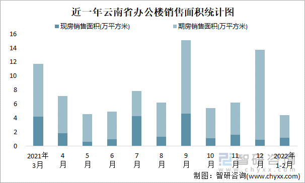 近一年云南省办公楼销售面积统计图